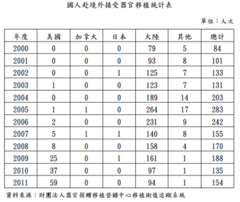 为什么中国有源源不绝的器官可供移植