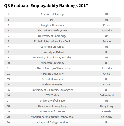 QS世界大學就業能力排行:清華第三悉大第四